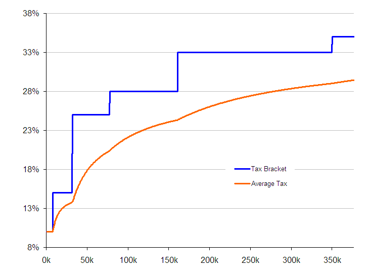 Understanding how taxes affect personal finance Mind Your Decisions